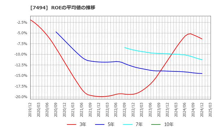 7494 (株)コナカ: ROEの平均値の推移