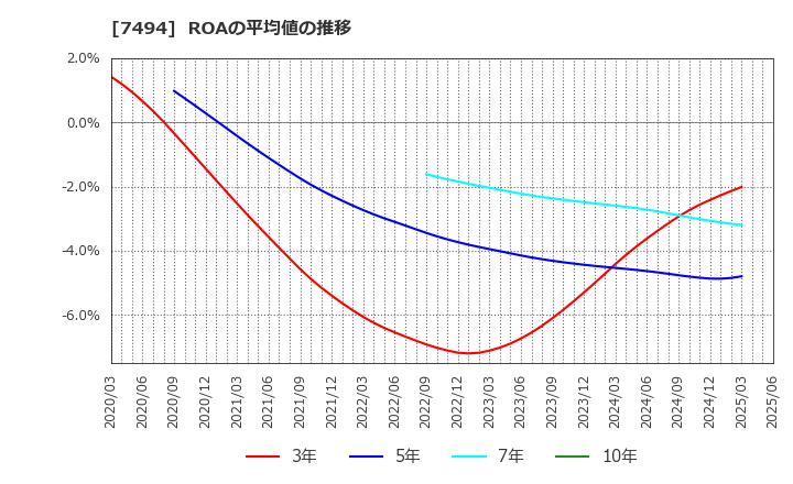 7494 (株)コナカ: ROAの平均値の推移