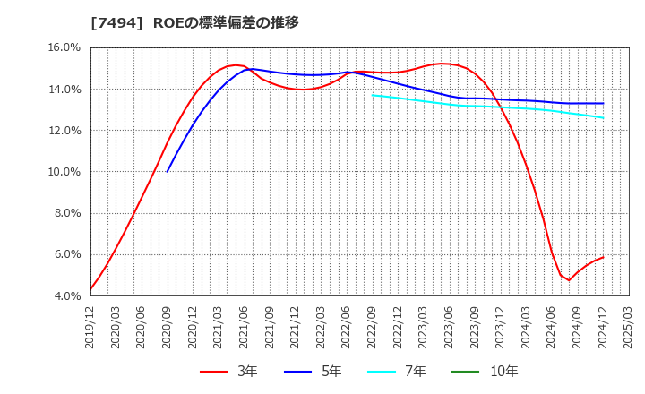 7494 (株)コナカ: ROEの標準偏差の推移