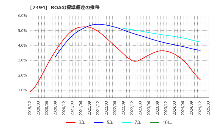 7494 (株)コナカ: ROAの標準偏差の推移