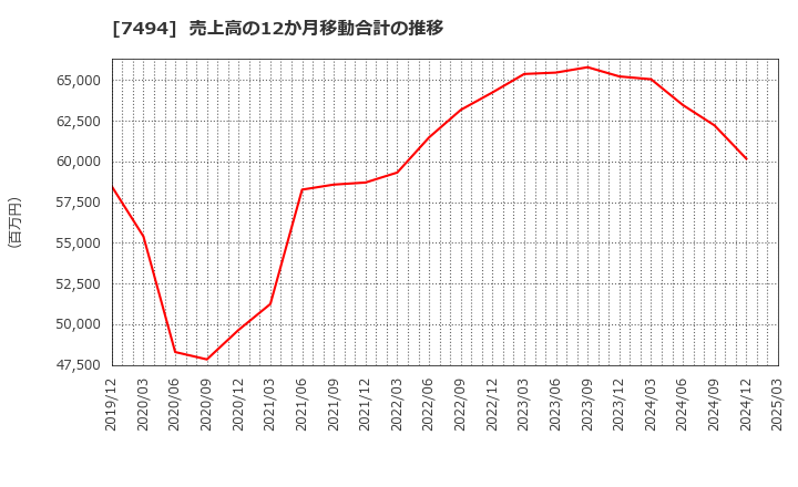 7494 (株)コナカ: 売上高の12か月移動合計の推移