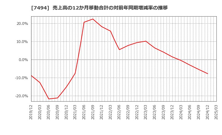 7494 (株)コナカ: 売上高の12か月移動合計の対前年同期増減率の推移