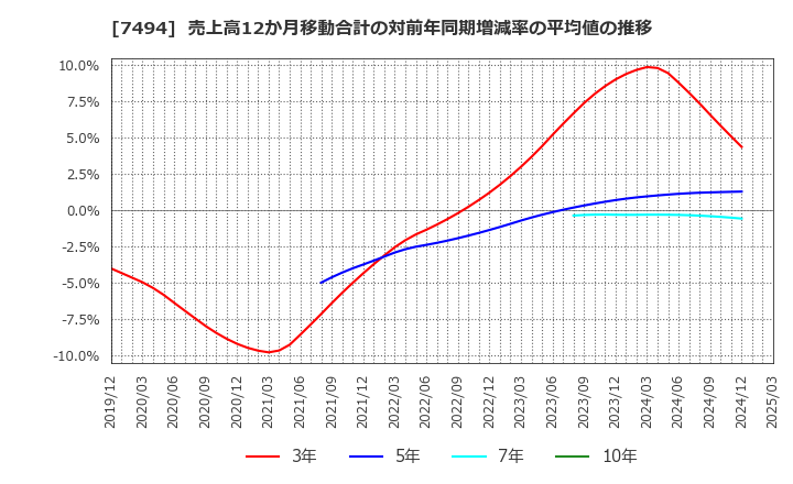 7494 (株)コナカ: 売上高12か月移動合計の対前年同期増減率の平均値の推移