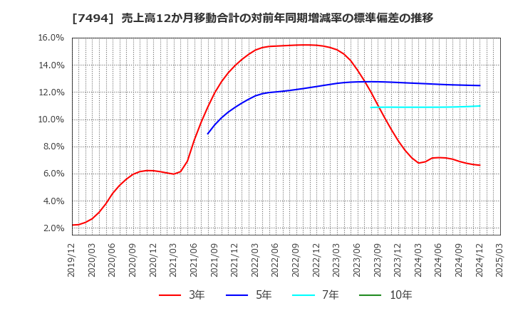 7494 (株)コナカ: 売上高12か月移動合計の対前年同期増減率の標準偏差の推移