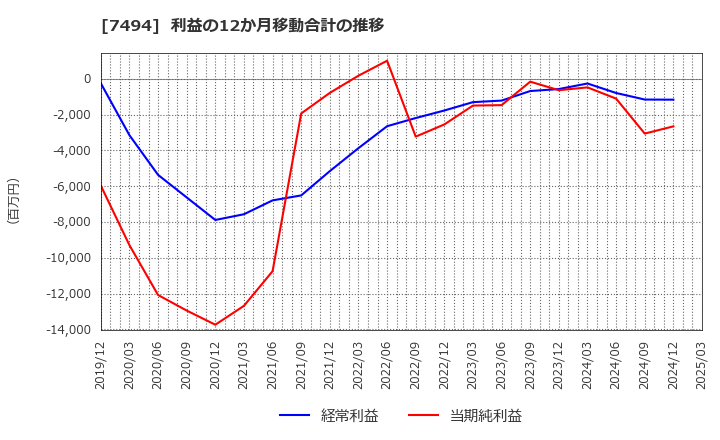 7494 (株)コナカ: 利益の12か月移動合計の推移