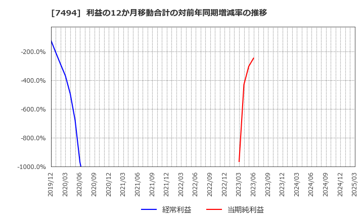 7494 (株)コナカ: 利益の12か月移動合計の対前年同期増減率の推移