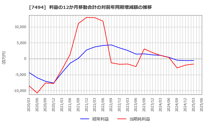7494 (株)コナカ: 利益の12か月移動合計の対前年同期増減額の推移