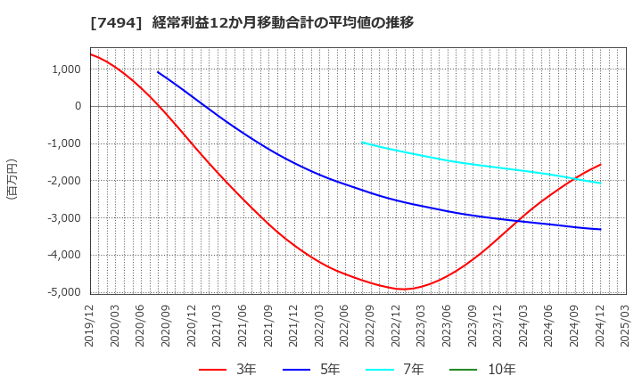 7494 (株)コナカ: 経常利益12か月移動合計の平均値の推移