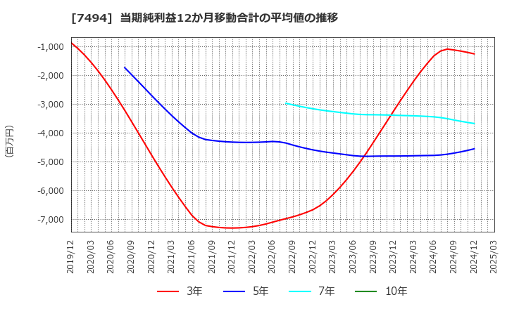 7494 (株)コナカ: 当期純利益12か月移動合計の平均値の推移