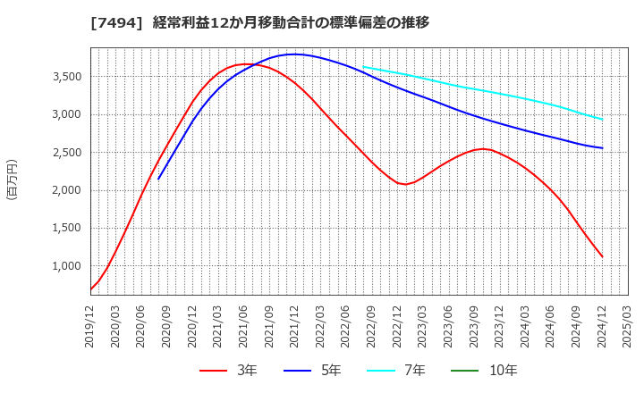 7494 (株)コナカ: 経常利益12か月移動合計の標準偏差の推移