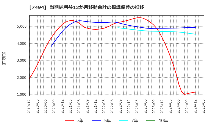 7494 (株)コナカ: 当期純利益12か月移動合計の標準偏差の推移
