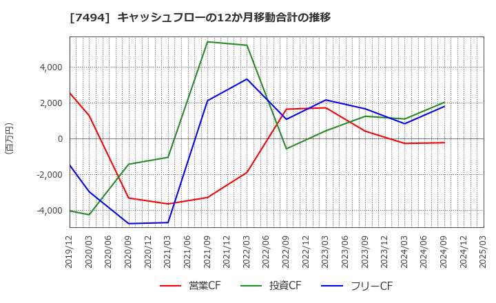 7494 (株)コナカ: キャッシュフローの12か月移動合計の推移