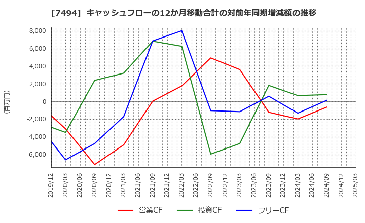 7494 (株)コナカ: キャッシュフローの12か月移動合計の対前年同期増減額の推移
