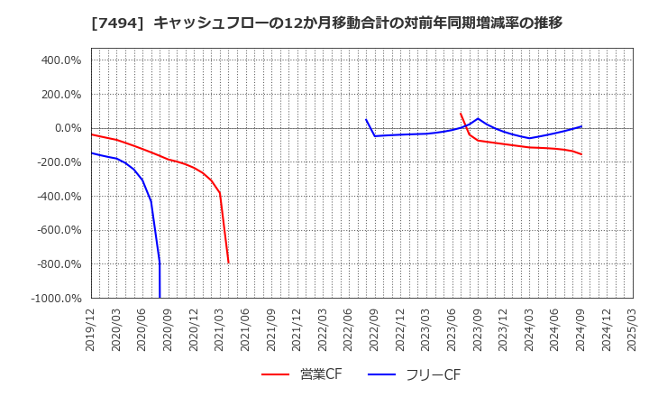 7494 (株)コナカ: キャッシュフローの12か月移動合計の対前年同期増減率の推移