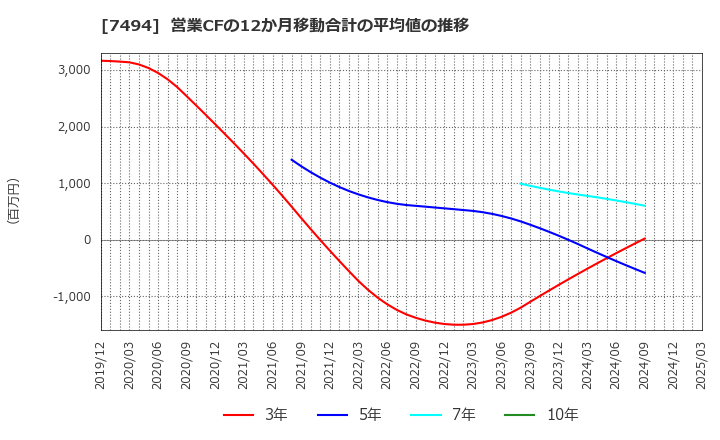 7494 (株)コナカ: 営業CFの12か月移動合計の平均値の推移