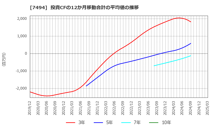 7494 (株)コナカ: 投資CFの12か月移動合計の平均値の推移