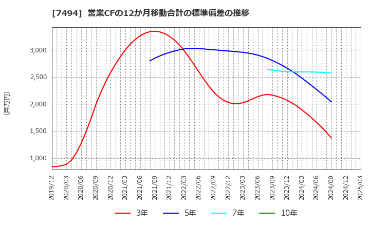 7494 (株)コナカ: 営業CFの12か月移動合計の標準偏差の推移