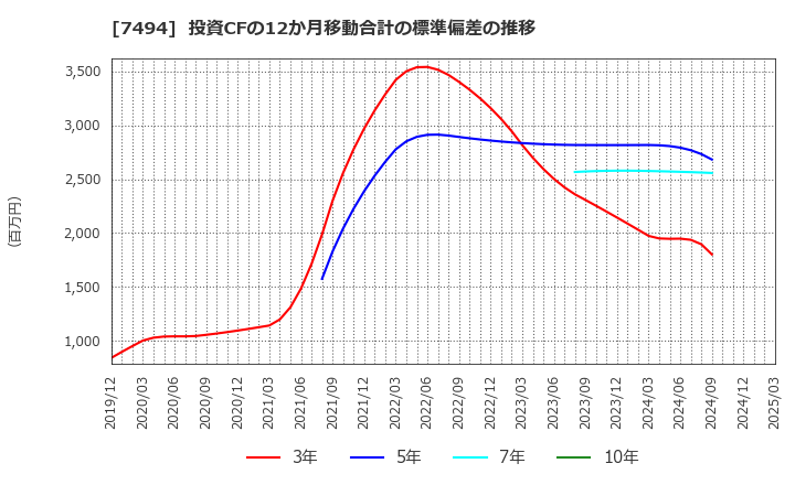 7494 (株)コナカ: 投資CFの12か月移動合計の標準偏差の推移