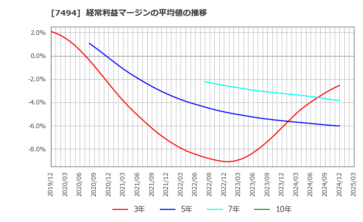 7494 (株)コナカ: 経常利益マージンの平均値の推移