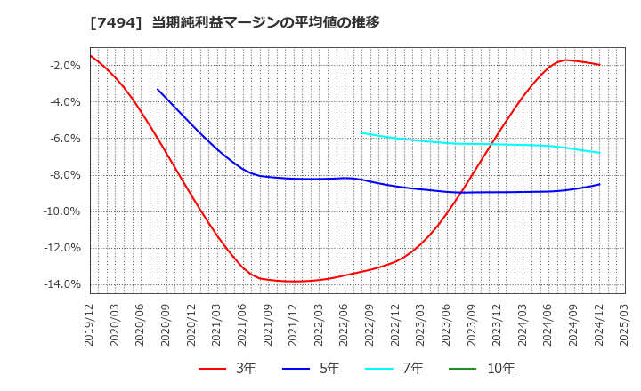 7494 (株)コナカ: 当期純利益マージンの平均値の推移