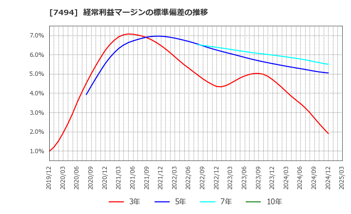 7494 (株)コナカ: 経常利益マージンの標準偏差の推移