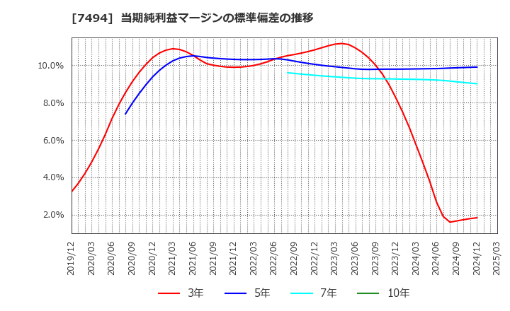 7494 (株)コナカ: 当期純利益マージンの標準偏差の推移