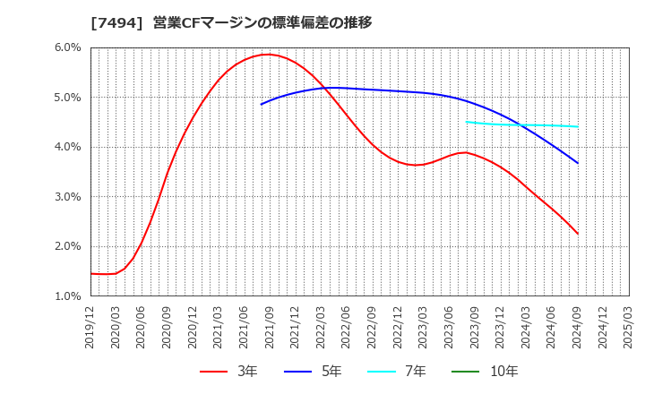 7494 (株)コナカ: 営業CFマージンの標準偏差の推移