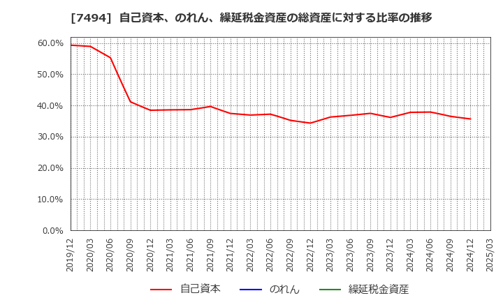 7494 (株)コナカ: 自己資本、のれん、繰延税金資産の総資産に対する比率の推移