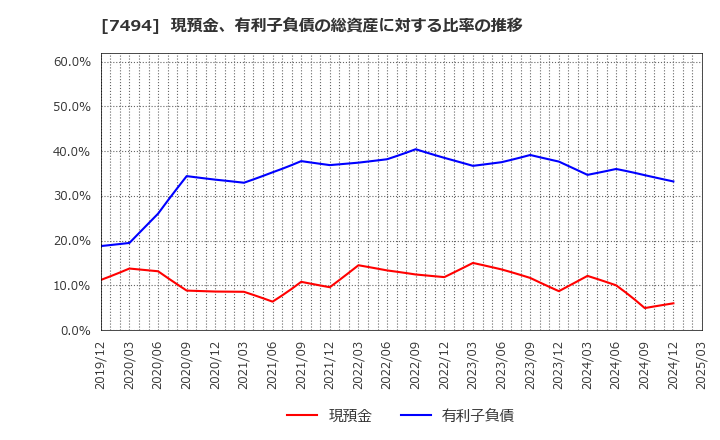 7494 (株)コナカ: 現預金、有利子負債の総資産に対する比率の推移