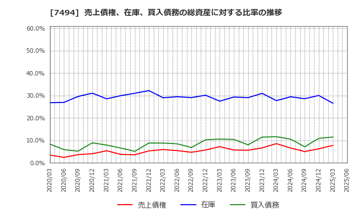 7494 (株)コナカ: 売上債権、在庫、買入債務の総資産に対する比率の推移