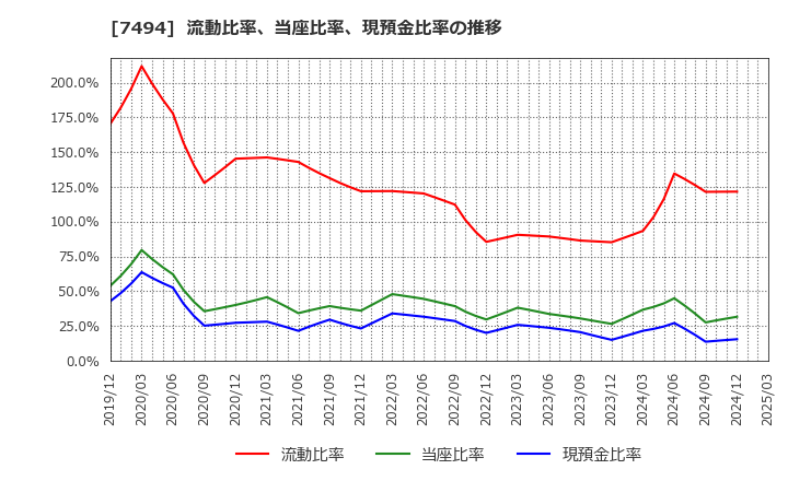 7494 (株)コナカ: 流動比率、当座比率、現預金比率の推移