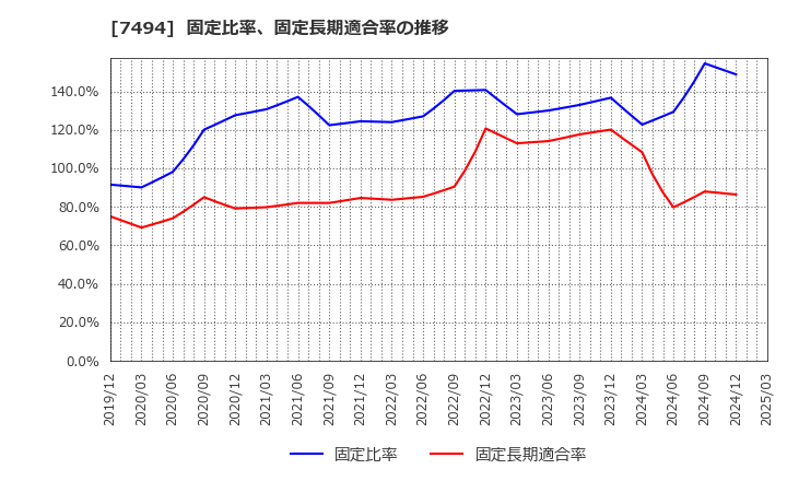 7494 (株)コナカ: 固定比率、固定長期適合率の推移