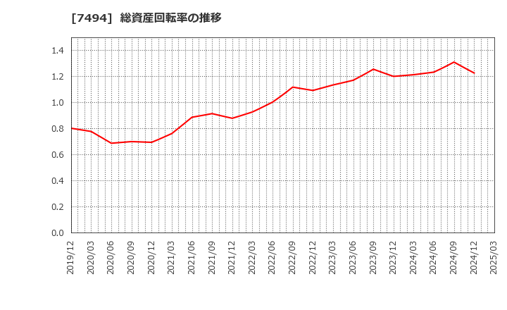 7494 (株)コナカ: 総資産回転率の推移