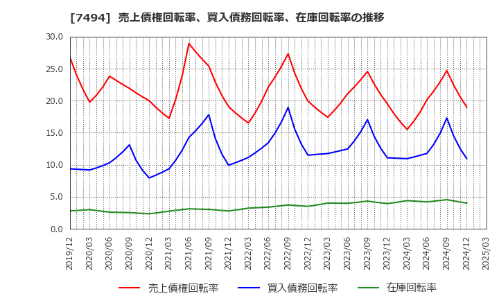 7494 (株)コナカ: 売上債権回転率、買入債務回転率、在庫回転率の推移