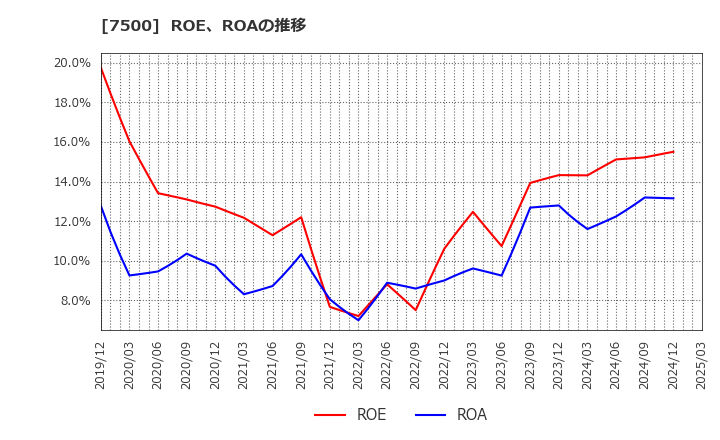 7500 西川計測(株): ROE、ROAの推移