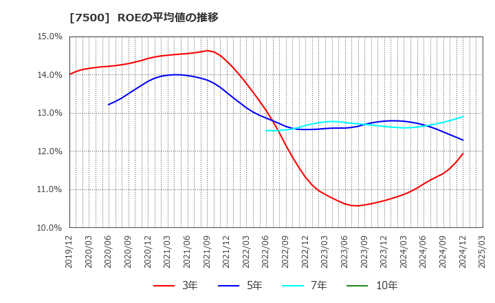 7500 西川計測(株): ROEの平均値の推移