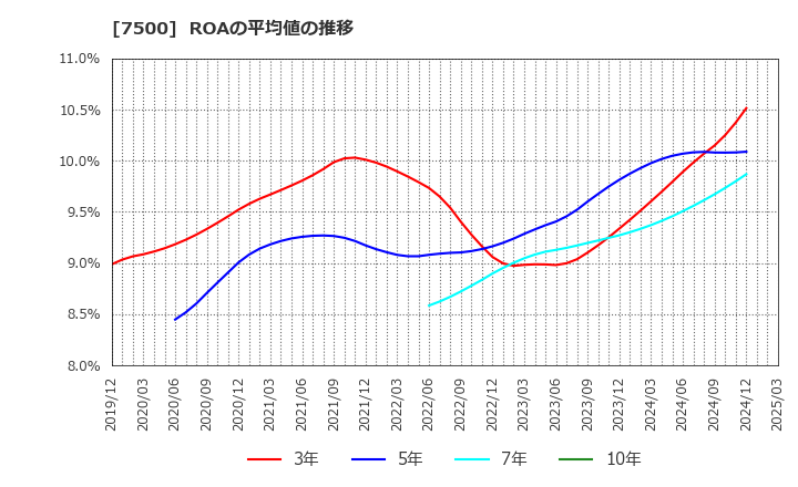 7500 西川計測(株): ROAの平均値の推移