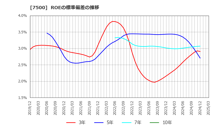 7500 西川計測(株): ROEの標準偏差の推移