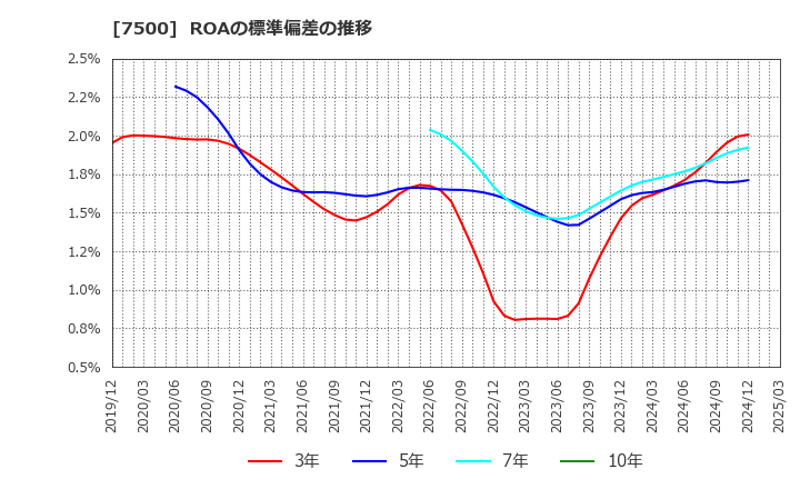 7500 西川計測(株): ROAの標準偏差の推移