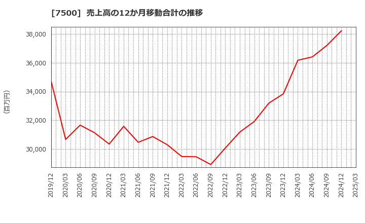 7500 西川計測(株): 売上高の12か月移動合計の推移