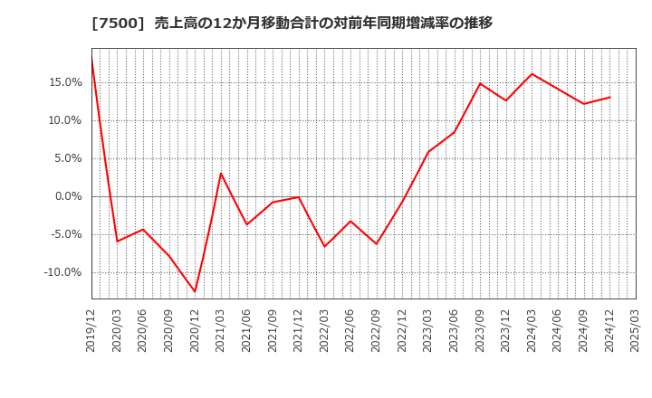 7500 西川計測(株): 売上高の12か月移動合計の対前年同期増減率の推移