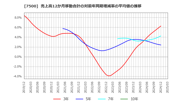 7500 西川計測(株): 売上高12か月移動合計の対前年同期増減率の平均値の推移