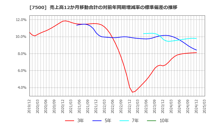 7500 西川計測(株): 売上高12か月移動合計の対前年同期増減率の標準偏差の推移