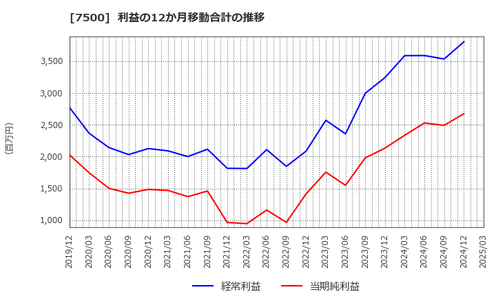 7500 西川計測(株): 利益の12か月移動合計の推移