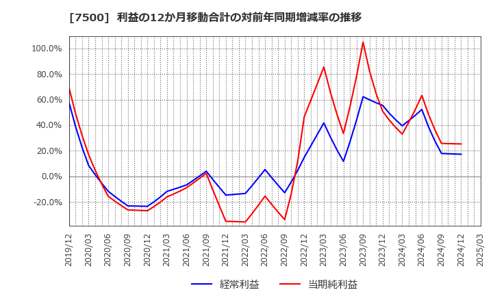 7500 西川計測(株): 利益の12か月移動合計の対前年同期増減率の推移