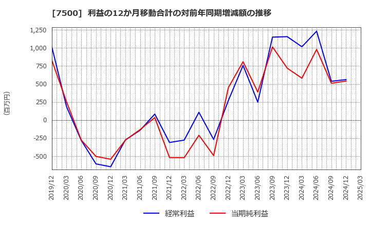 7500 西川計測(株): 利益の12か月移動合計の対前年同期増減額の推移