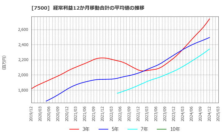 7500 西川計測(株): 経常利益12か月移動合計の平均値の推移