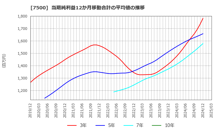 7500 西川計測(株): 当期純利益12か月移動合計の平均値の推移