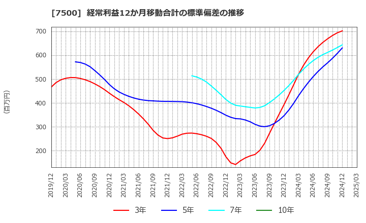 7500 西川計測(株): 経常利益12か月移動合計の標準偏差の推移