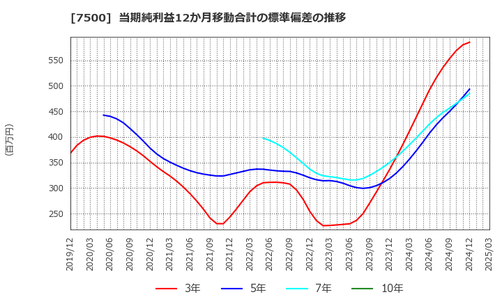 7500 西川計測(株): 当期純利益12か月移動合計の標準偏差の推移